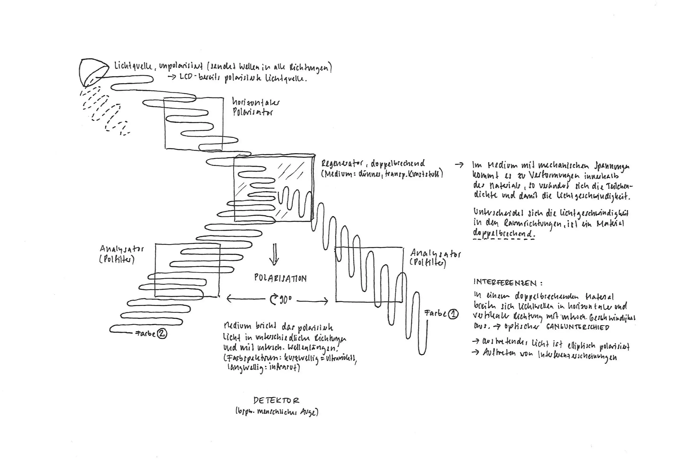 physikalische Skizze, Polarisation, Interferenz, Lichtwellen Erklärung
